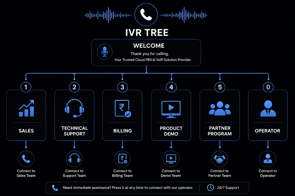 IVR Tree Diagram